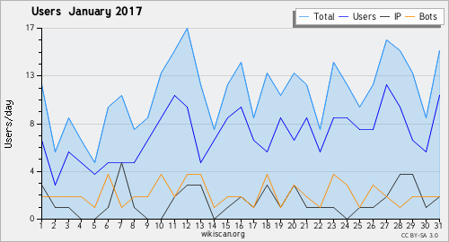 Graphique des utilisateurs January 2017